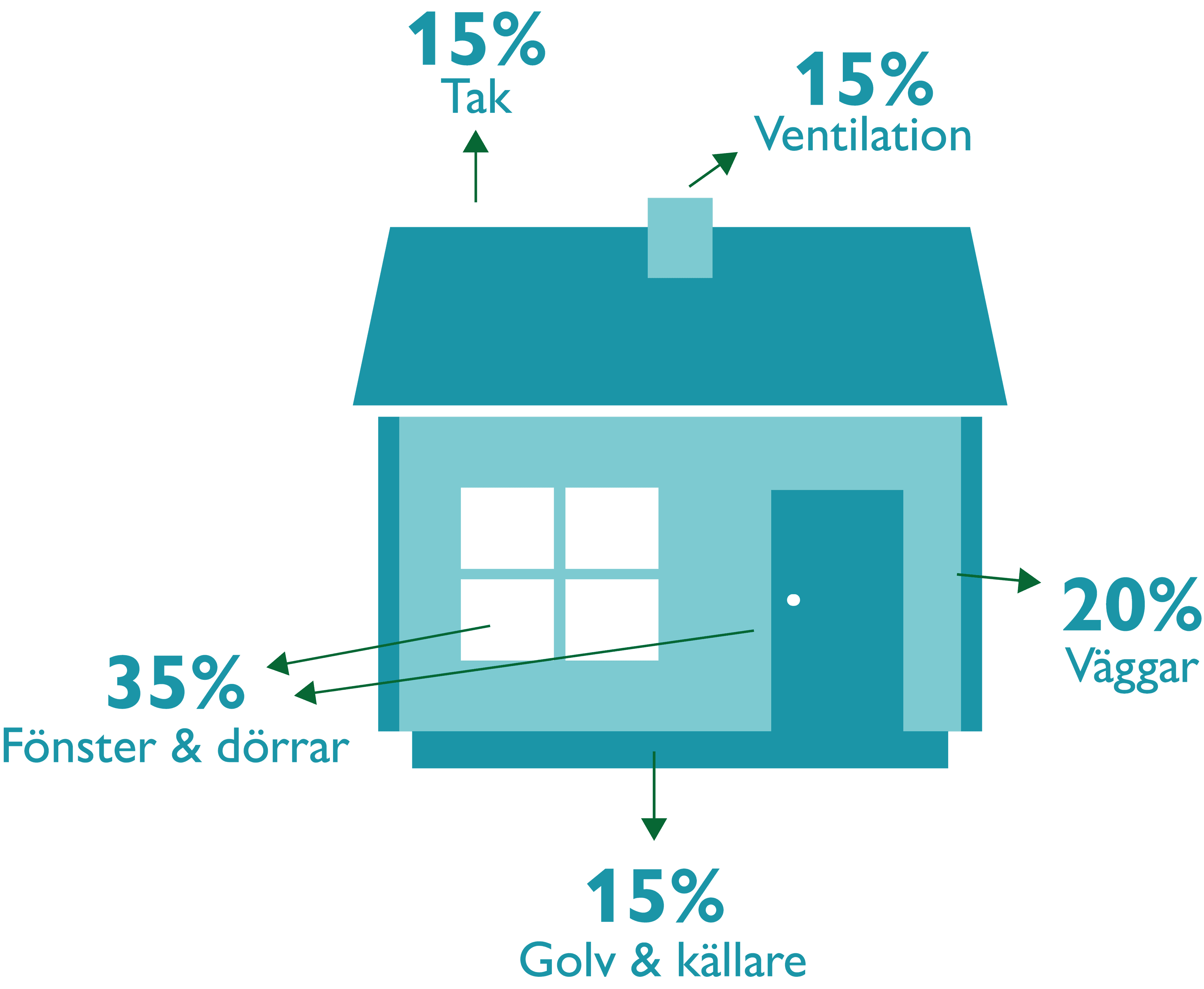 Illustration värmeläckage procentuellt olika delar av hus